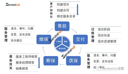 ITIL系統(tǒng)中集成項(xiàng)目管理的價(jià)值 以網(wǎng)絡(luò)系統(tǒng)工程推動(dòng)全民銷(xiāo)售落地