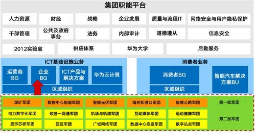 華為第三批軍團成立 深化行業數字化，打造全場景智能生態