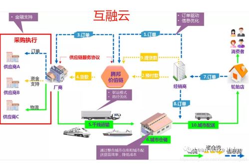 深度剖析供應鏈金融原理與供應鏈管理服務的融合創新